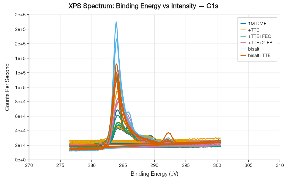XPS 결합에너지 스펙트럼 — 조건별 6개 시리즈